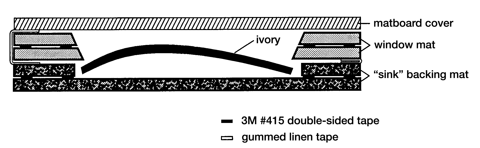 Cross-section diagram showing the three levels to this sink mat.