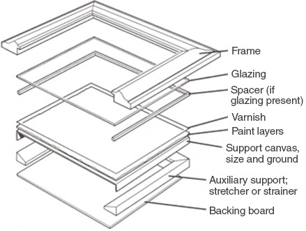 Diagram depicts eight layers, including the frame at the top; the glazing; a spacer (if glazing is present); varnish; paint layers; the support canvas, size and ground; the auxiliary support, such as a stretcher or strainer; and the backing board at the bottom.