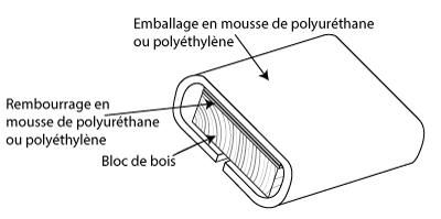 Le rembourrage en mousse de polyuréthane ou polyéthylène repose sur un bloc de bois. Un emballage en mousse enveloppe le bloc et le rembourrage, et les deux bouts de l’emballage se rejoignent sous le bloc de bois.