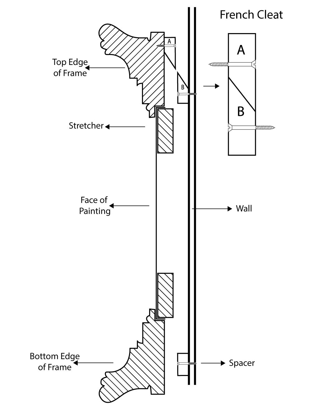 Diagram illustrating a French cleat with detailed labelling/positioning of all aspects outlined in preceding texts.