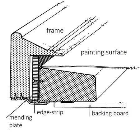 Cross-section diagram shows an edge-strip separating the painting surface from the frame’s rabbet. Backing board and mending plates are also indicated.