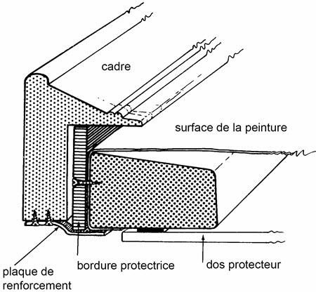 Coupe transversale d'un schéma montrant une bordure qui sépare la surface de la peinture et la feuillure du cadre. Le dos protecteur et les plaques de renfort sont également indiqués.