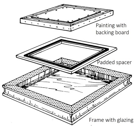Diagram showing the three separate pieces: frame with glazing, padded spacer and painting with backing board.
