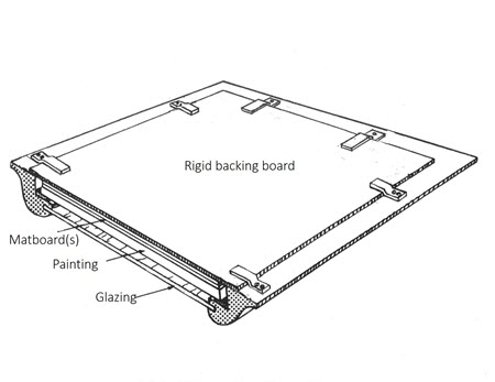 Diagram of a framed painting indicating the rigid backing board, matboard, painting, spacer and glazing.