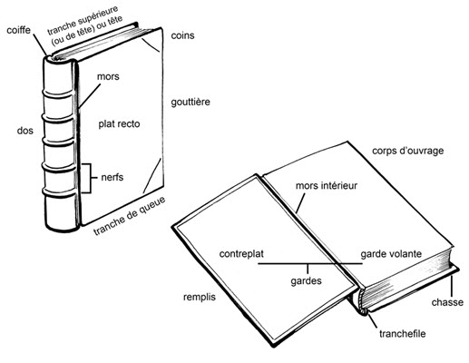 Schémas d'un livre comportant des étiquettes qui désignent les parties du livre.