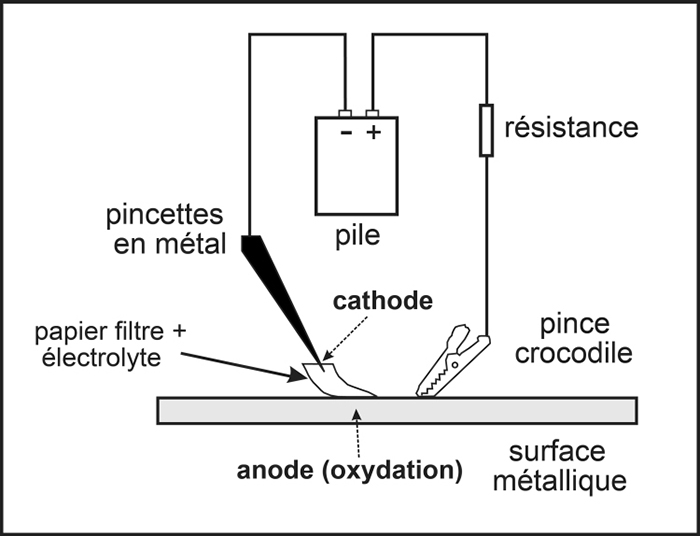 Schéma du câblage utilisé avec une pile pour forcer la corrosion de la surface métallique et la formation d'ions métalliques en solution