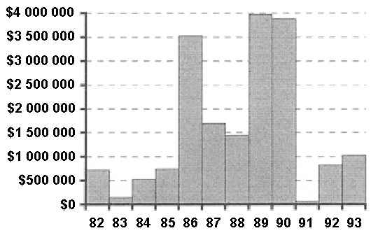 Museum, art gallery, and library fire losses.