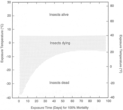 Graph that determines the exposure time at a known temperature.
