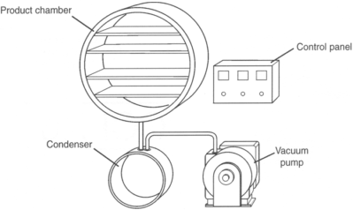 A schematic drawing of a typical freeze-dryer.