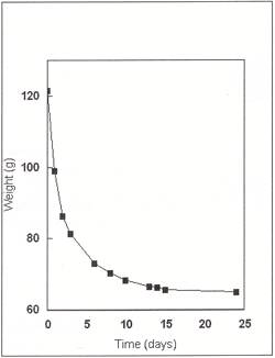 An example of a typical weight loss curve.