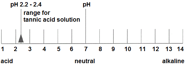 Schematic diagram showing pH ranging from pH 1 through pH 7 to pH 14.