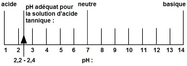 Schéma illustrant l'échelle du pH, allant de pH 1 à pH 7 jusqu'à pH 14.