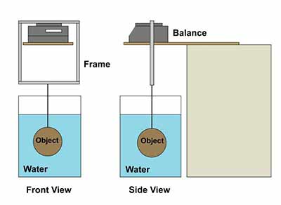 A sketch of the frame resting on the pan of the balance from two angles.