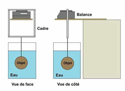 Croquis du cadre reposant sur le plateau de la balance, montré sous deux angles.
