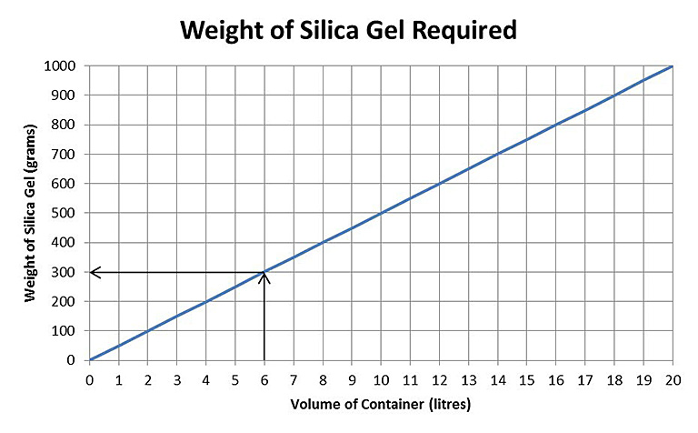 The graph line indicates the weight of silica gel required at a rate of 50 g/litre.