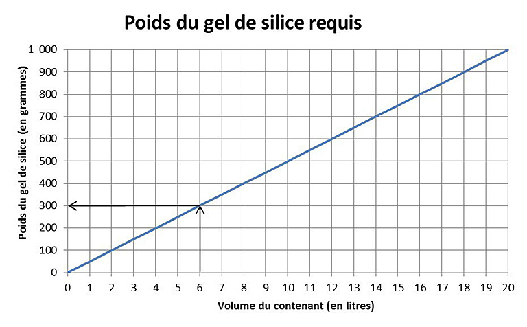 La ligne du graphique indique le poids de gel de silice nécessaire à raison de 50 g/litre.