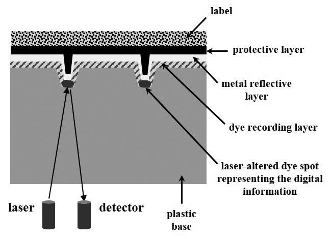 Diagram of layers that compose a CD-R
