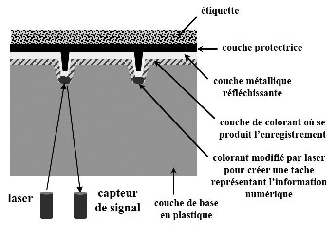 Diagramme montrant les couches qui composent un CD-R