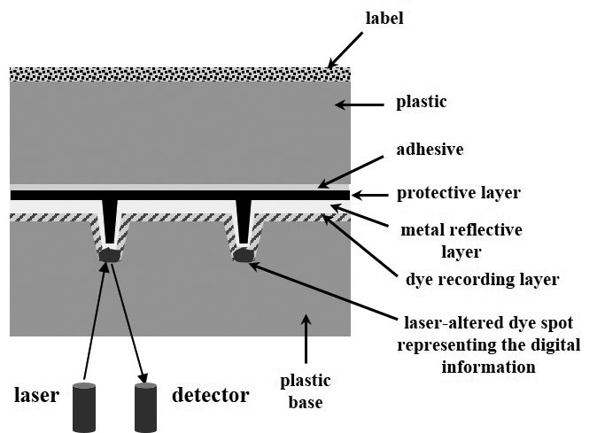 Diagram of layers that compose a DVD+R