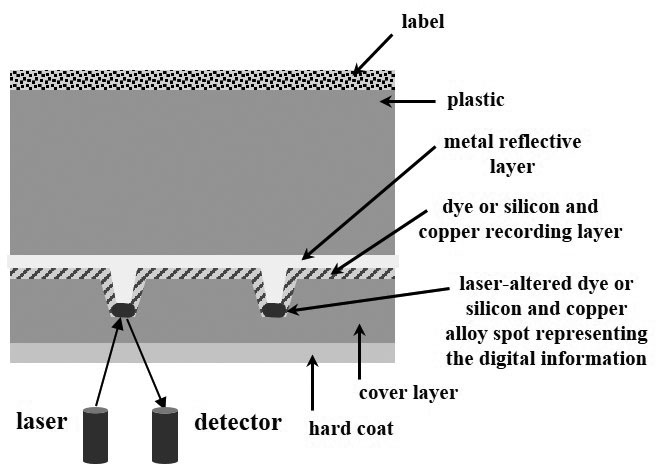 Diagram of layers that compose a BD-R