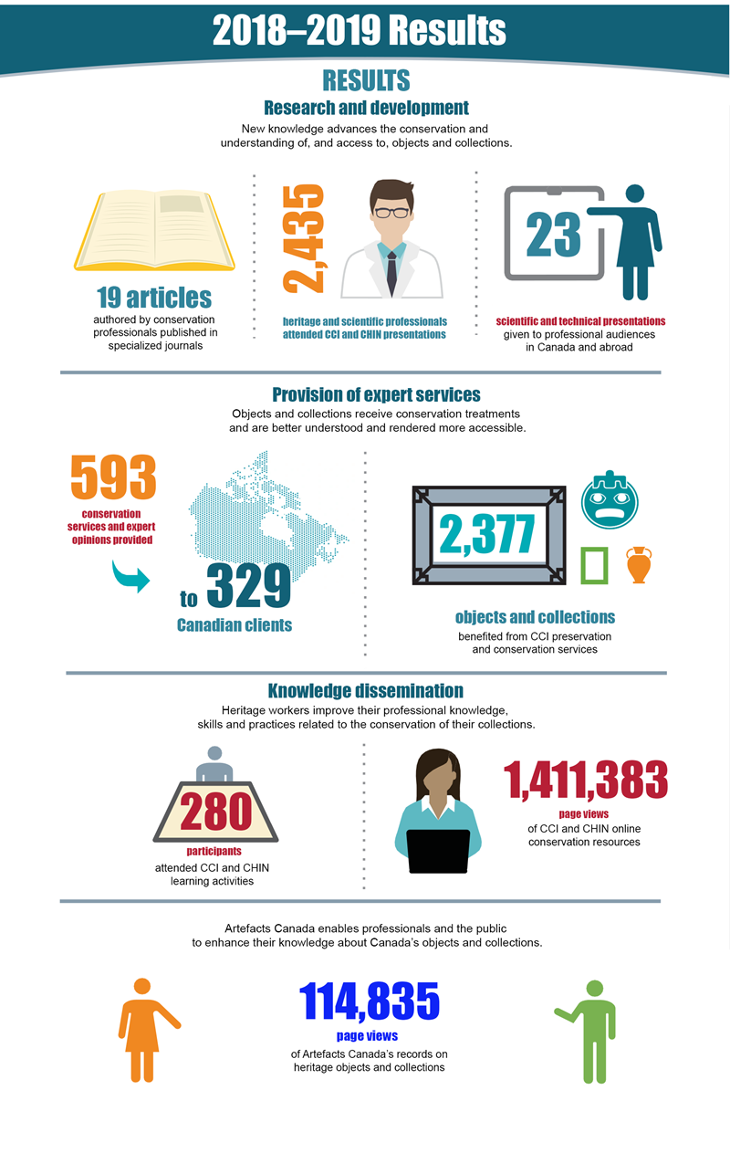 CCI-CHIN results by core activity area for 2018–2019, infographic, description follows
