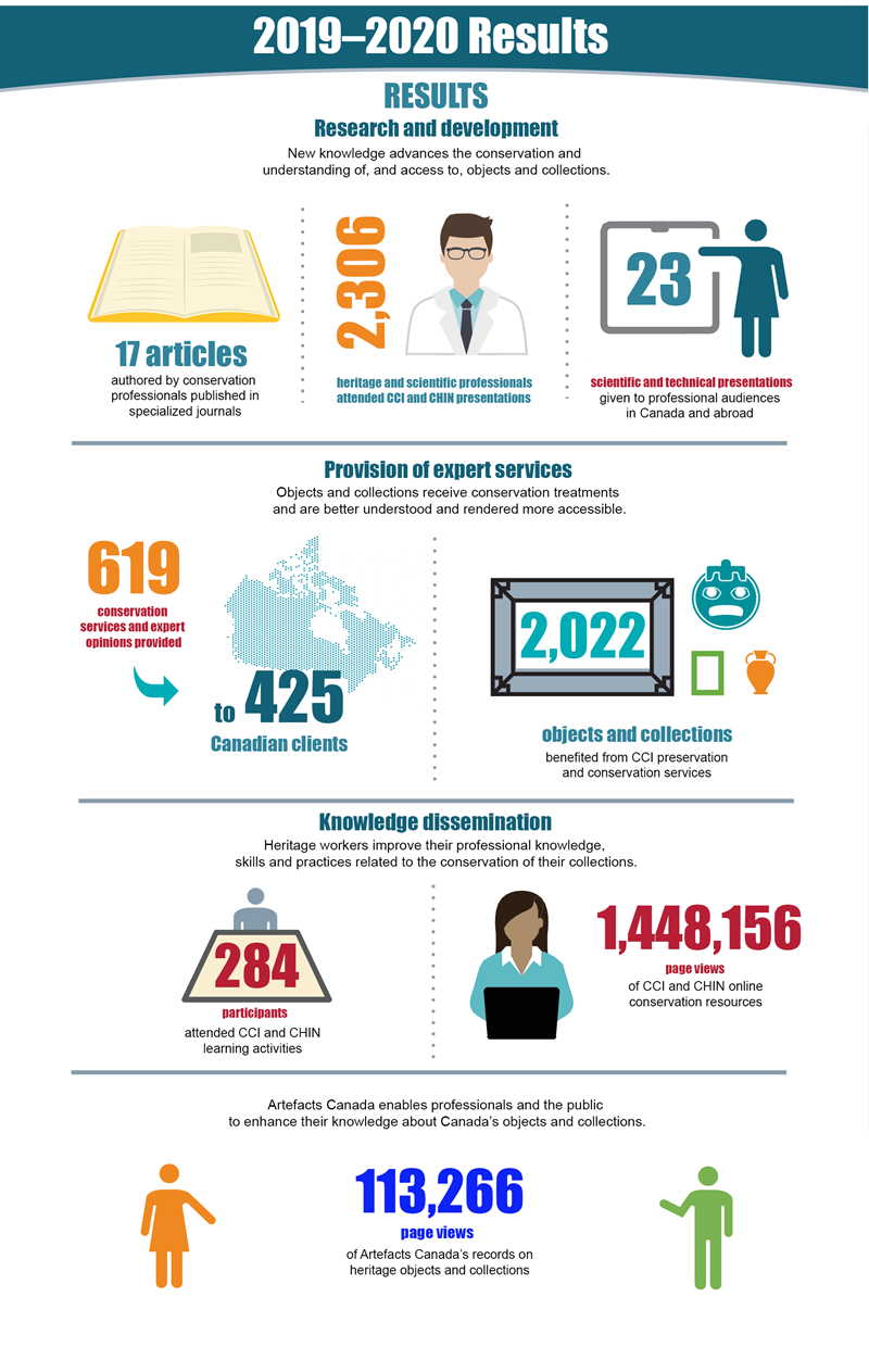CCI-CHIN results by core activity area for 2019–2020, infographic, description follows