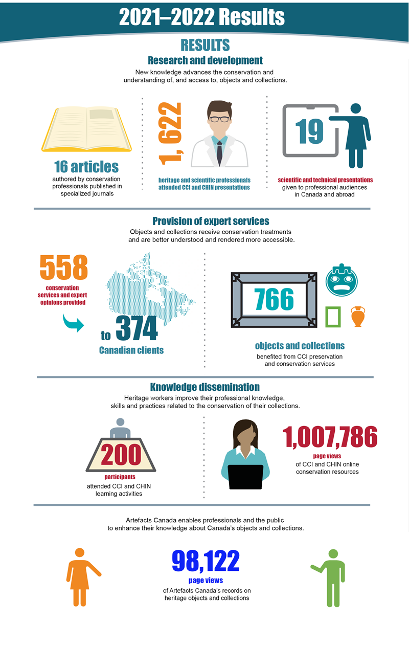 CCI-CHIN results by core activity area for 2021-2022, infographic, description follows