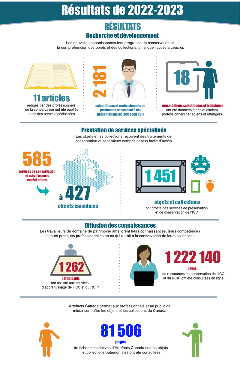 Résultats 2022-2023 de l'ICC- RCIP par principaux secteurs d’activité, infographie, la description se trouve ci-dessous