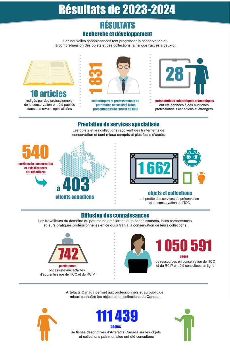 Résultats 2023-2024 de l'ICC- RCIP par principaux secteurs d’activité, infographie, la description se trouve ci-dessous