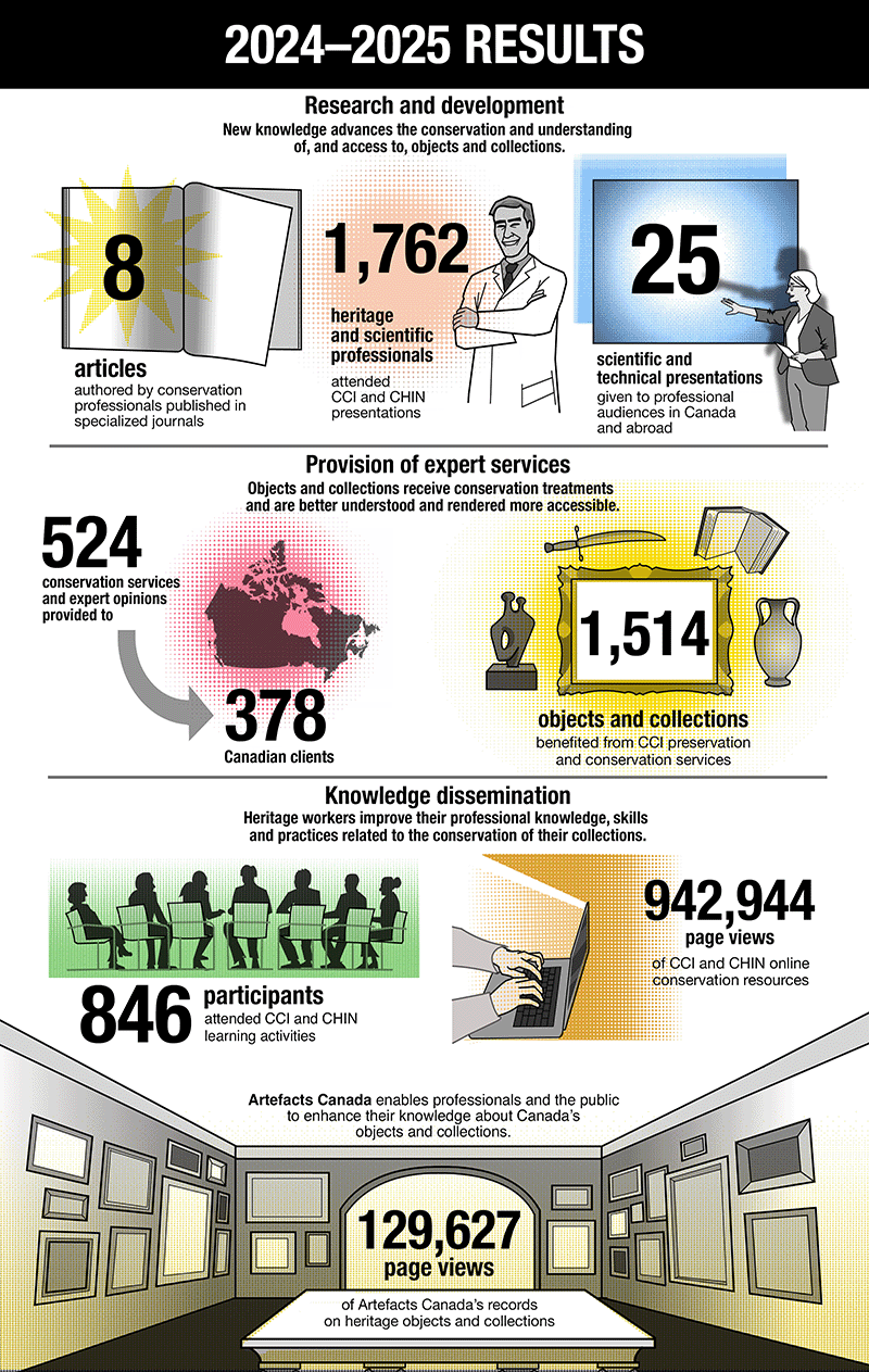 CCI-CHIN results by core activity area for 2024-2025, infographic, description follows