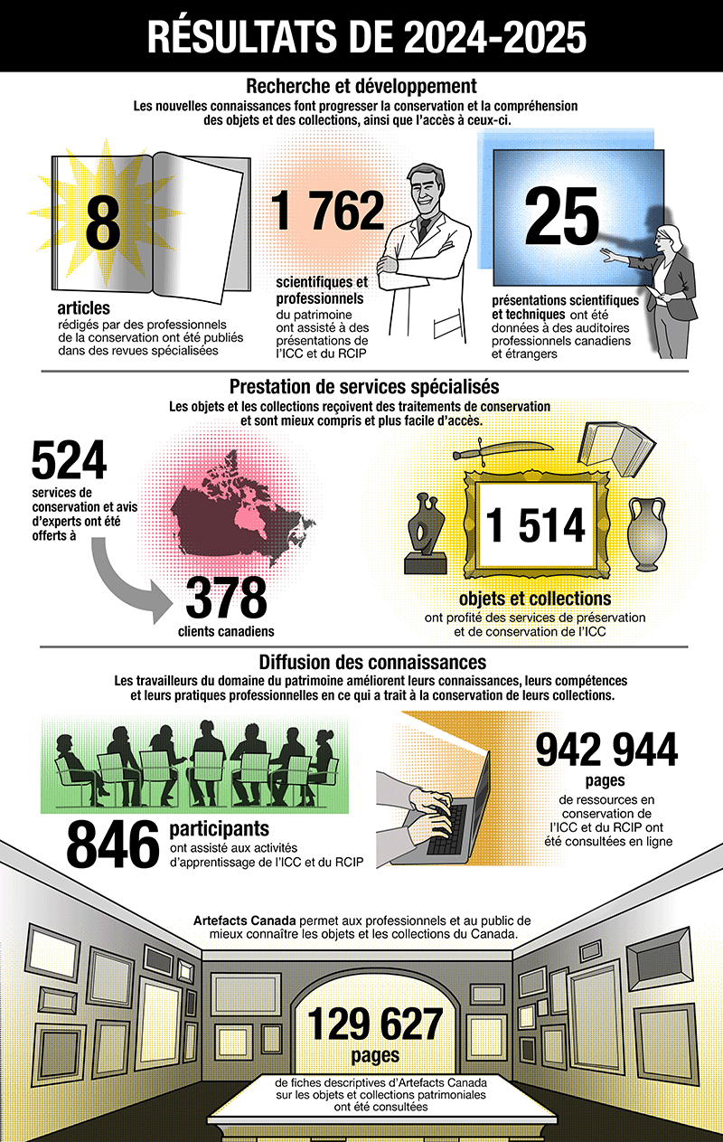 Résultats 2024-2025 de l'ICC-RCIP par principaux secteurs d’activité, infographie, la description se trouve ci-dessous