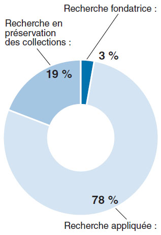 Diagramme à secteurs : Domaine de recherche et les pourcentages