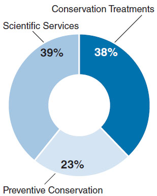 Pie chart: Service and percentages