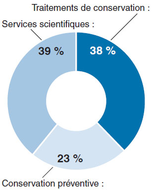 Diagramme à secteurs : Service et les pourcentage