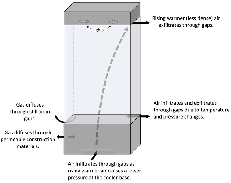 Illustration of typical leakage mechanisms for display cases