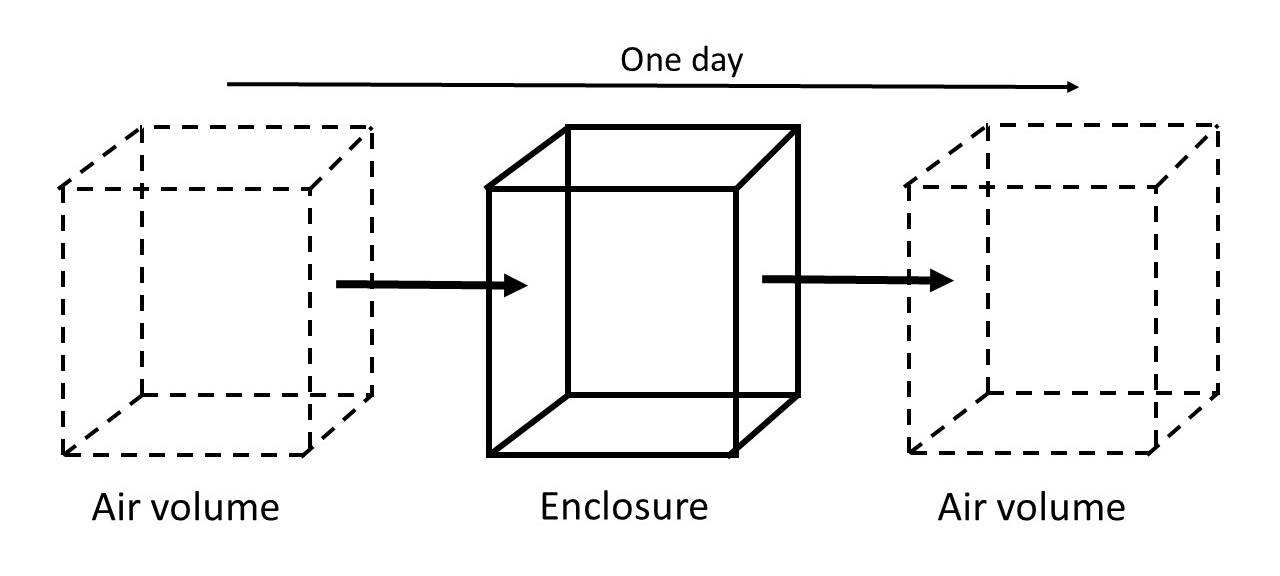 Schematic illustration of one air exchange per day
