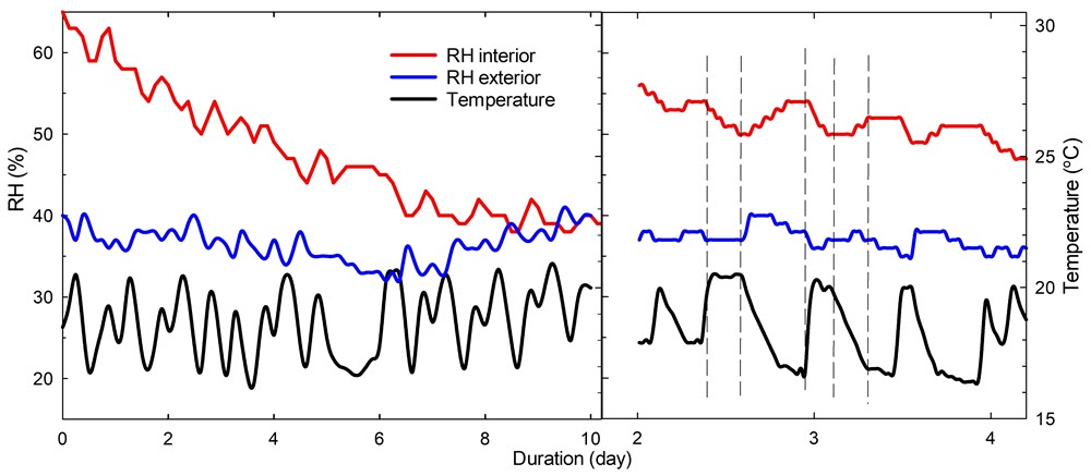 Graph showing an RH and temperature trend inside and outside a display case having an airtightness of 0.44/day