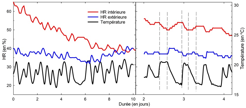 Graphique de l’évolution de l’HR et de la température à l’intérieur et l’extérieur d’une vitrine d’exposition avec une étanchéité à l’air de 0,44/jour