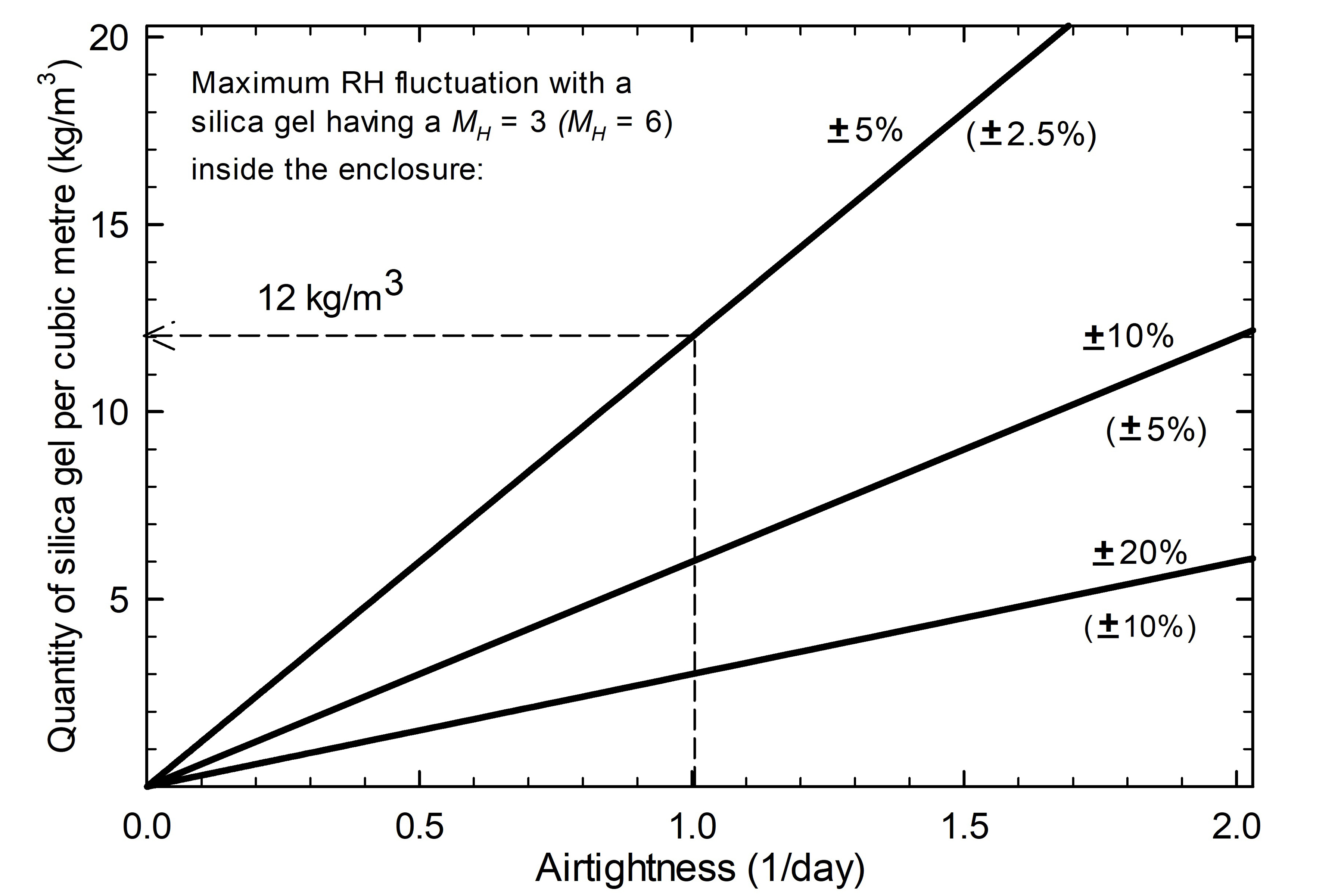 Graph showing the amount of silica gel required to maintain stable RH conditions over an annual cycle according to Equation 1