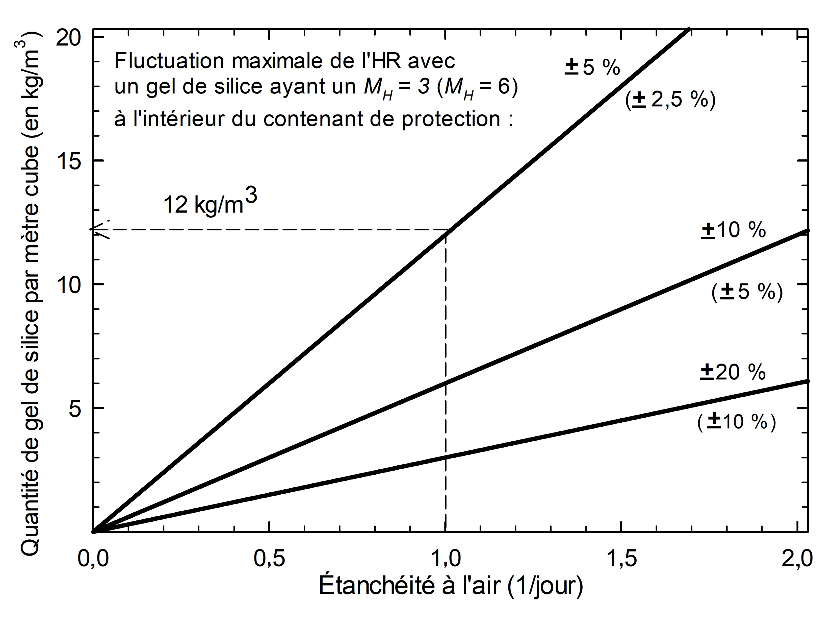 Graphique de la quantité de gel de silice requise pour maintenir des conditions stables d’HR au cours d’un cycle annuel selon l’équation 1