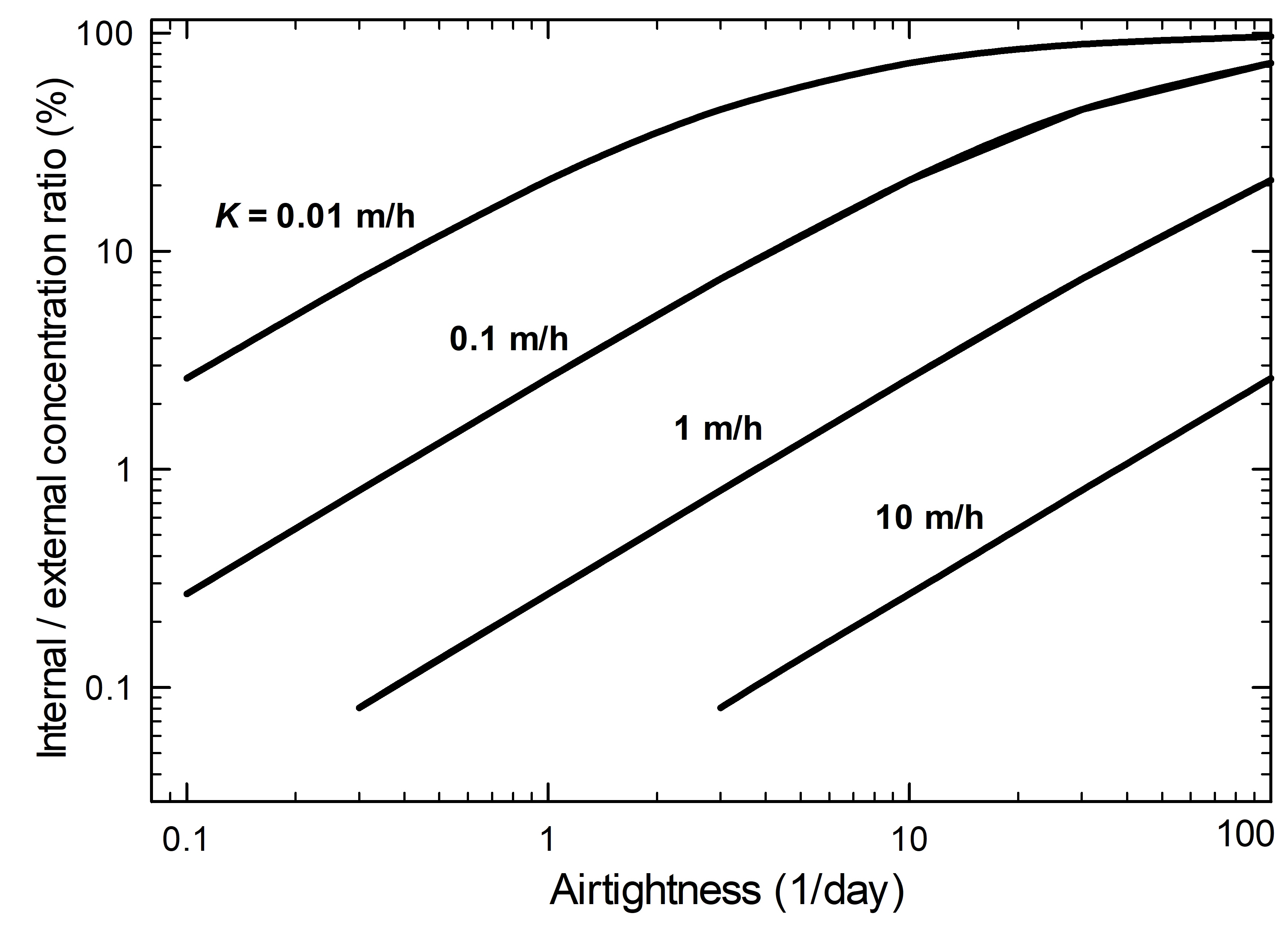 Graph showing ratio of internal concentration to external concentration of a volatile compound 