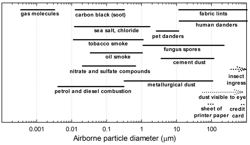 Graph showing dust distribution
