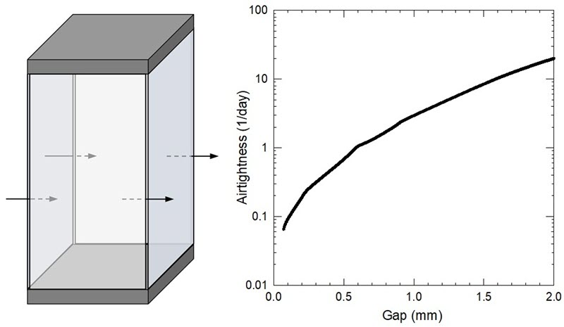 Image and graph showing potential air movement inside an enclosure