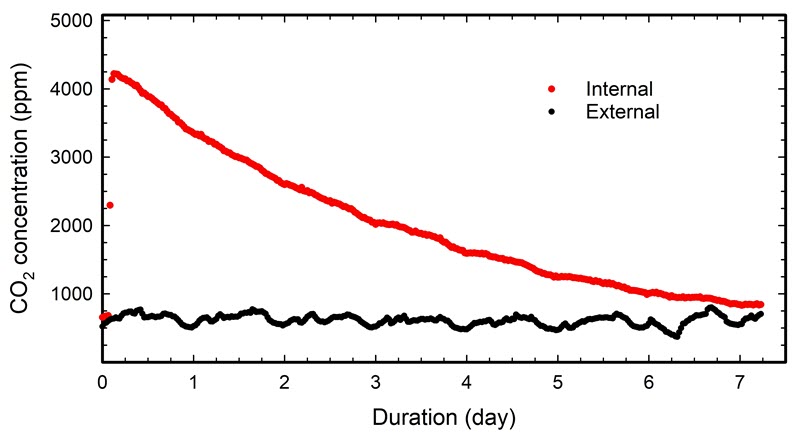 Graph showing CO2 decay in a container, and the corresponding concentration in the room