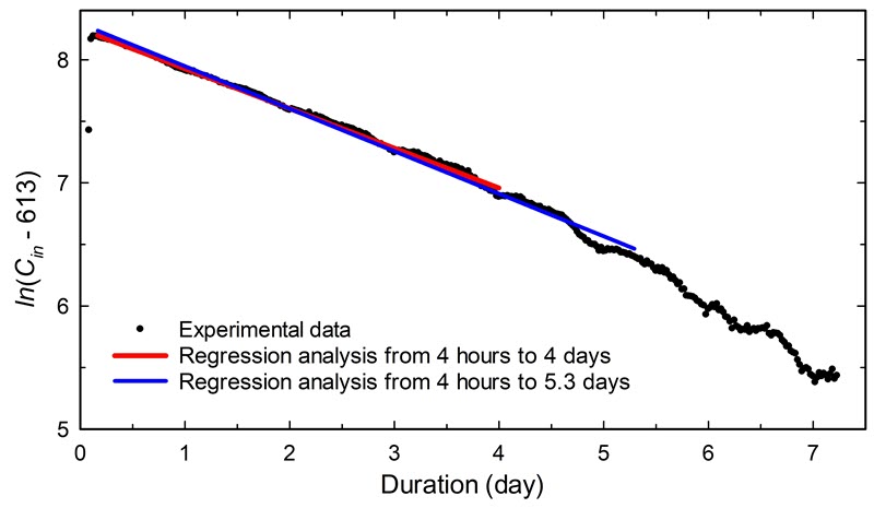 CO2 decay in an enclosure expressed as the natural logarithm of CO2 concentration minus the external value in the room as a function of time