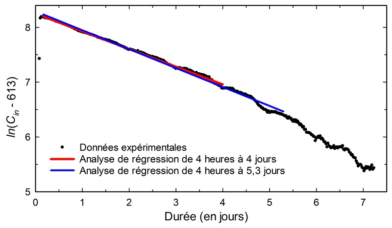 Diminution du CO2 dans un contenant exprimée par le logarithme naturel de concentration de CO2 moins valeur à l’extérieur dans la pièce selon le temps