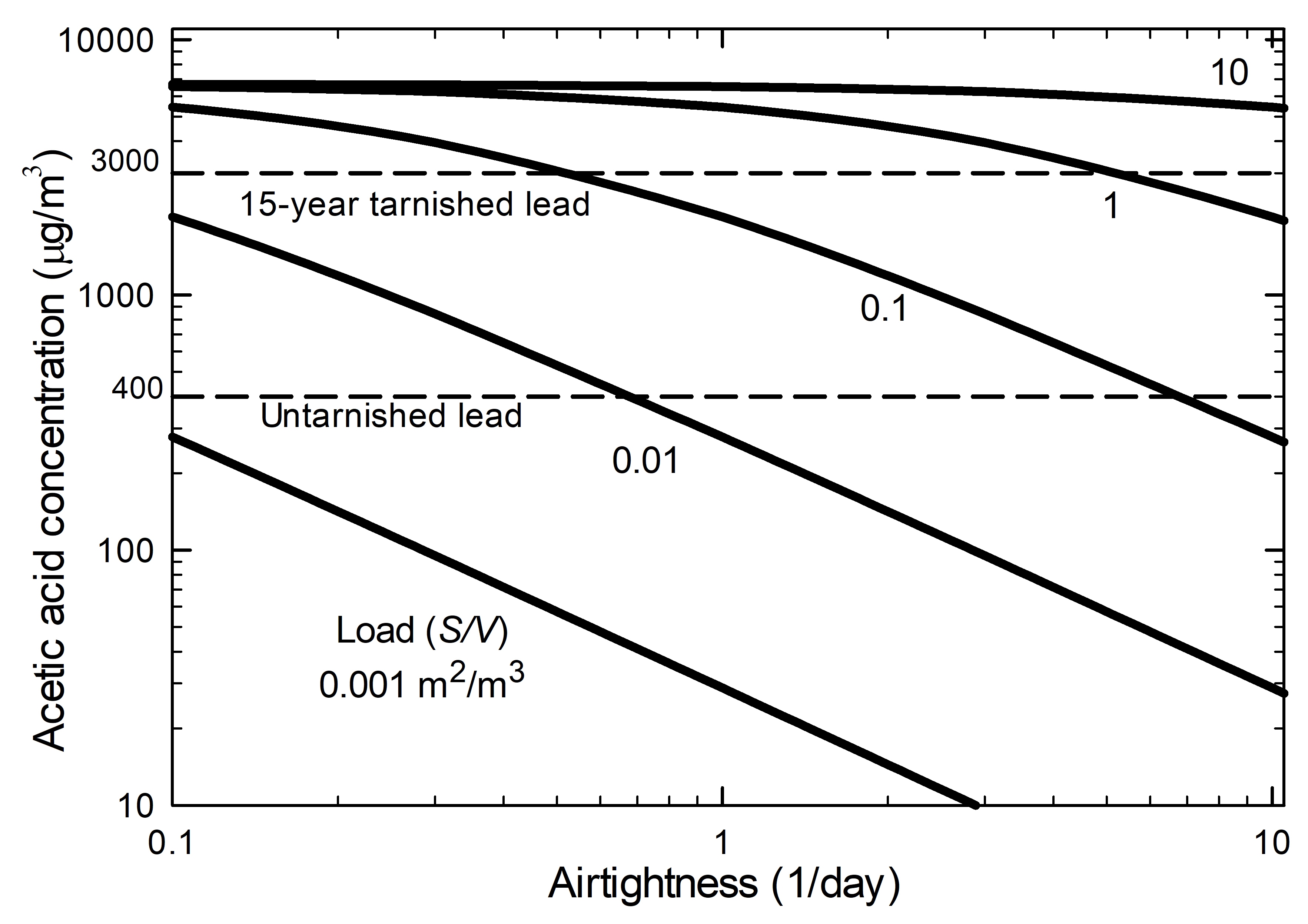 Graph showing the concentration of acetic acid emitted from oak in an enclosure as a function of airtightness and based on different loads