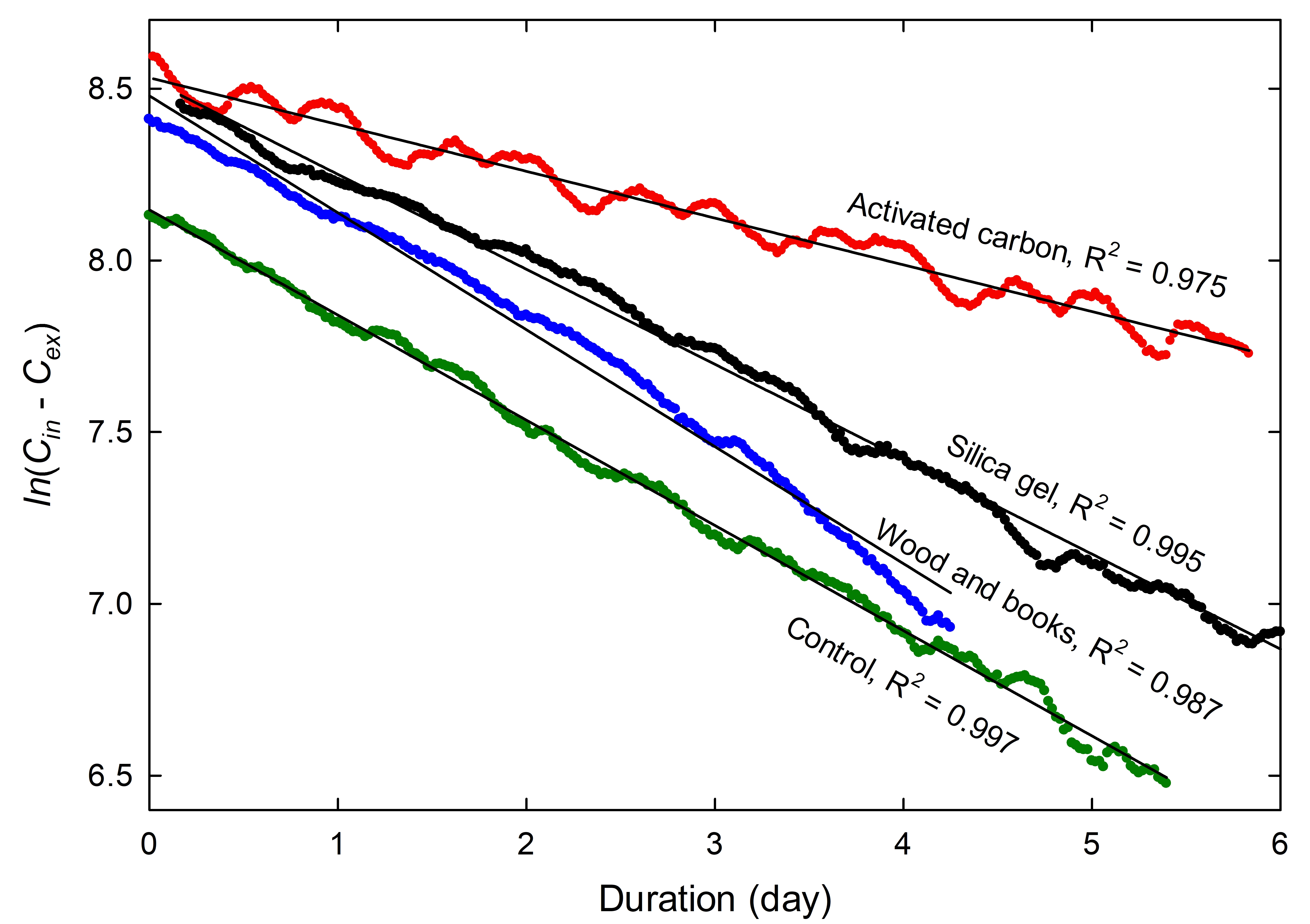 Natural logarithm of CO2 decay in a container under a temperature fluctuation range from 17.0°C to 21.0°C