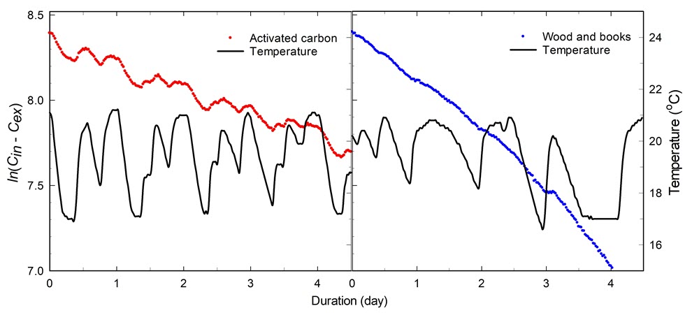 Natural logarithm of CO2 decay in a container having activated carbon, wood and books under a temperature fluctuation range from 17.0°C to 21.0°C