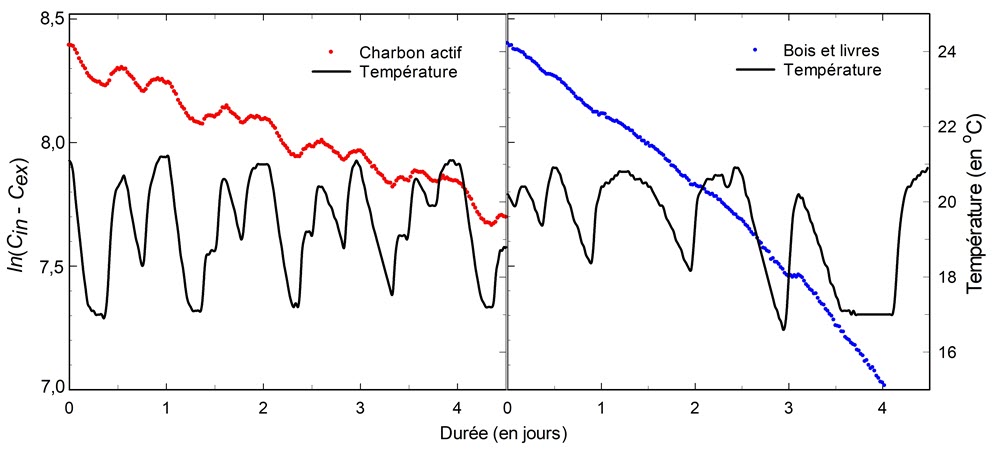 Logarithme naturel de la diminution du CO2 dans un contenant avec charbon actif, bois et livres, selon des températures allant de 17,0 à 21,0 °C